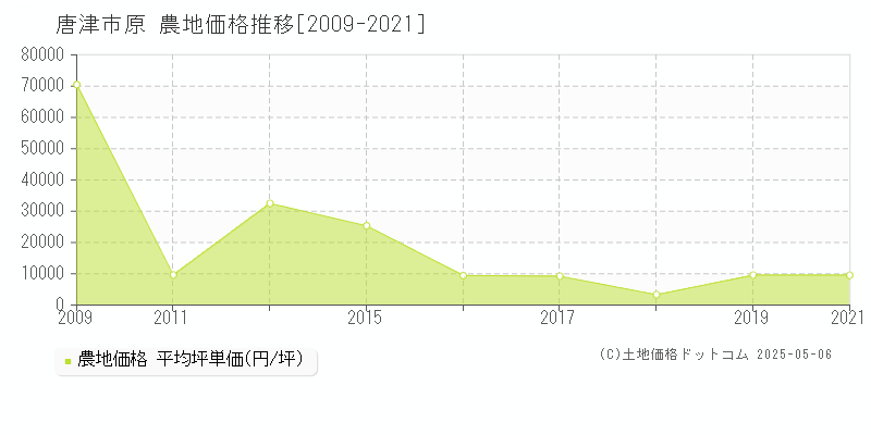 原(唐津市)の農地価格推移グラフ(坪単価)[2009-2021年]