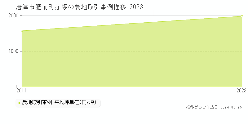 唐津市肥前町赤坂の農地価格推移グラフ 