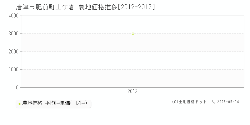肥前町上ケ倉(唐津市)の農地価格推移グラフ(坪単価)[2012-2012年]
