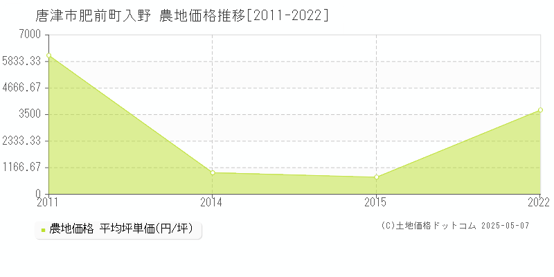 肥前町入野(唐津市)の農地価格推移グラフ(坪単価)[2011-2022年]
