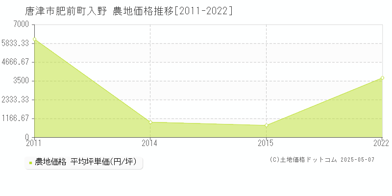 唐津市肥前町入野の農地価格推移グラフ 