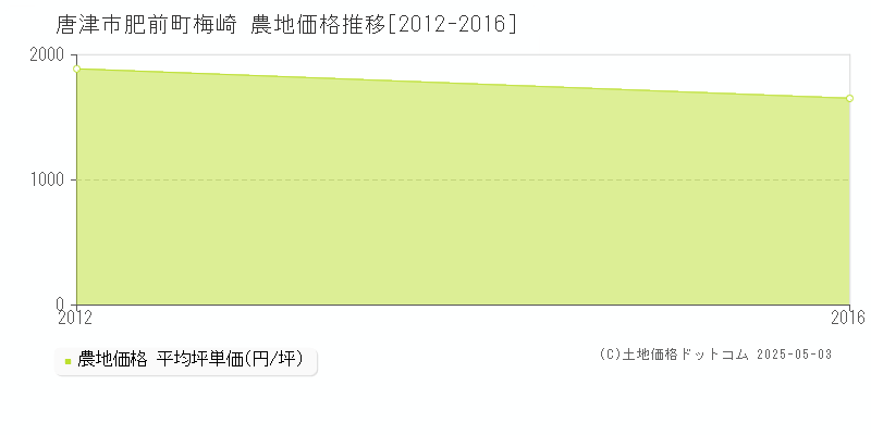 肥前町梅崎(唐津市)の農地価格推移グラフ(坪単価)[2012-2016年]