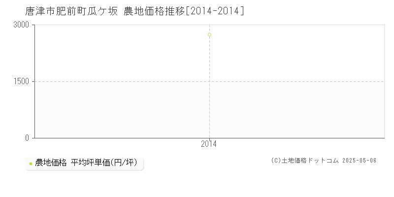 肥前町瓜ケ坂(唐津市)の農地価格推移グラフ(坪単価)[2014-2014年]