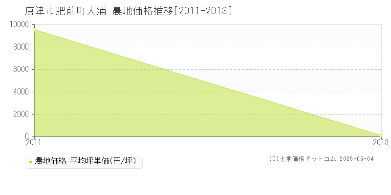 肥前町大浦(唐津市)の農地価格推移グラフ(坪単価)[2011-2013年]
