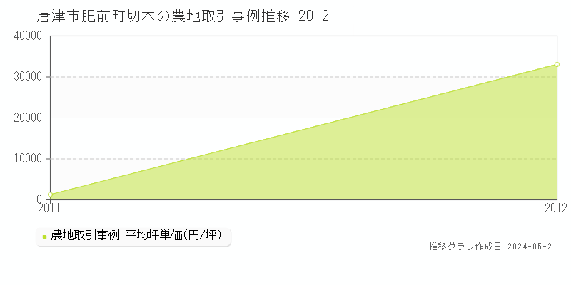 唐津市肥前町切木の農地価格推移グラフ 