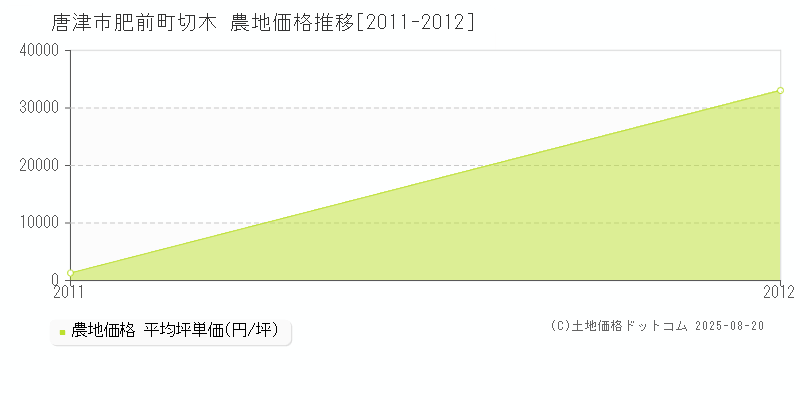 肥前町切木(唐津市)の農地価格推移グラフ(坪単価)[2011-2012年]