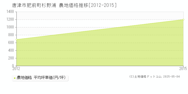 肥前町杉野浦(唐津市)の農地価格推移グラフ(坪単価)[2012-2015年]