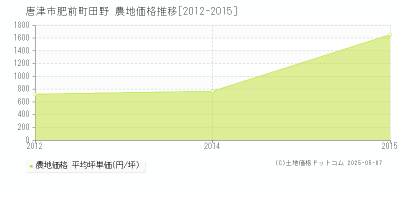 肥前町田野(唐津市)の農地価格推移グラフ(坪単価)[2012-2015年]