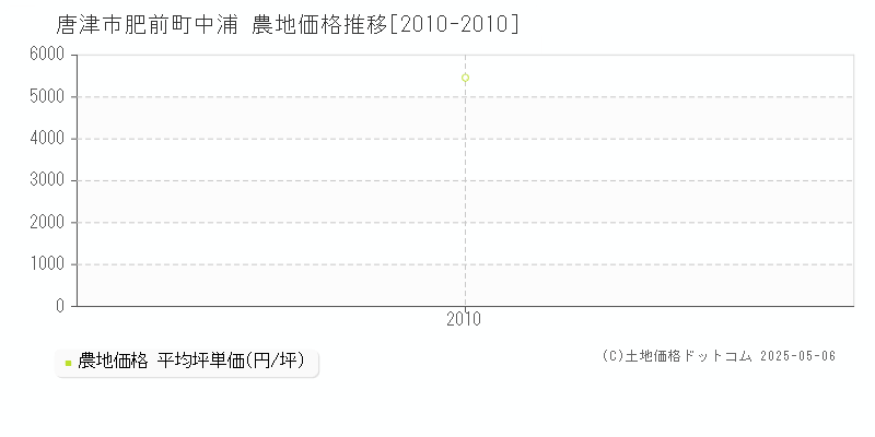 肥前町中浦(唐津市)の農地価格推移グラフ(坪単価)[2010-2010年]