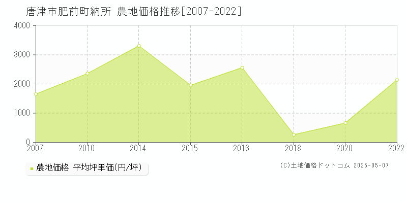 肥前町納所(唐津市)の農地価格推移グラフ(坪単価)[2007-2022年]
