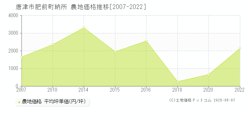 唐津市肥前町納所の農地価格推移グラフ 