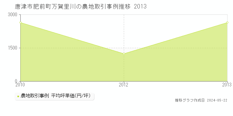唐津市肥前町万賀里川の農地価格推移グラフ 