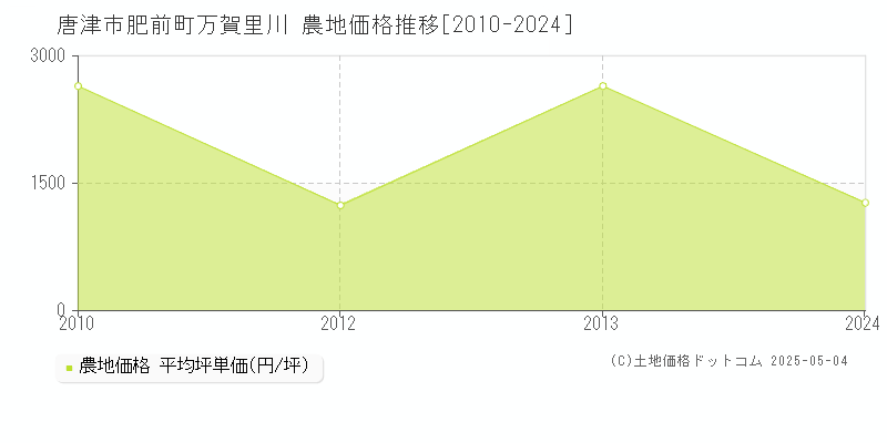 肥前町万賀里川(唐津市)の農地価格推移グラフ(坪単価)[2010-2024年]