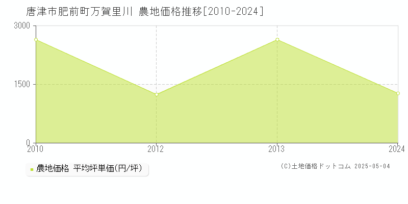 唐津市肥前町万賀里川の農地価格推移グラフ 