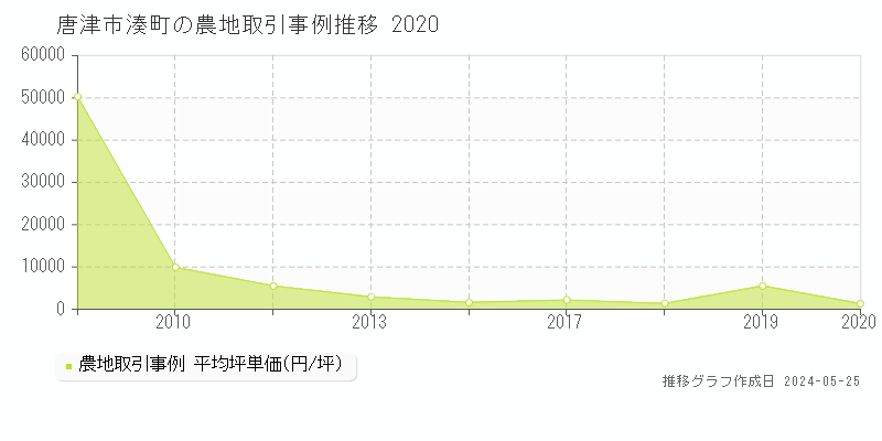 唐津市湊町の農地価格推移グラフ 