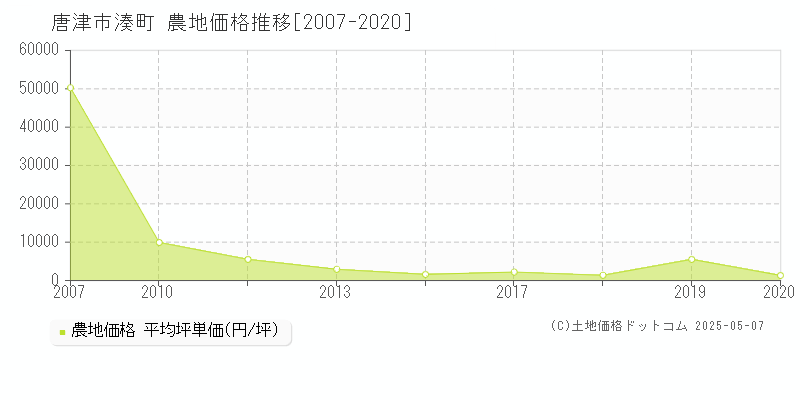 湊町(唐津市)の農地価格推移グラフ(坪単価)[2007-2020年]