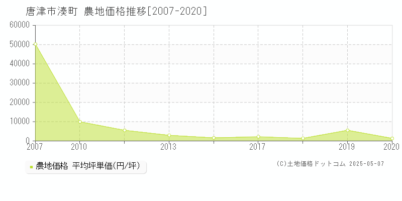 唐津市湊町の農地価格推移グラフ 