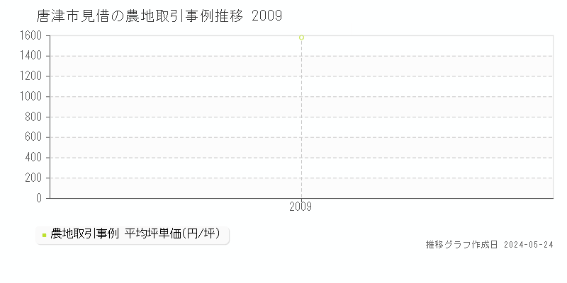 唐津市見借の農地価格推移グラフ 