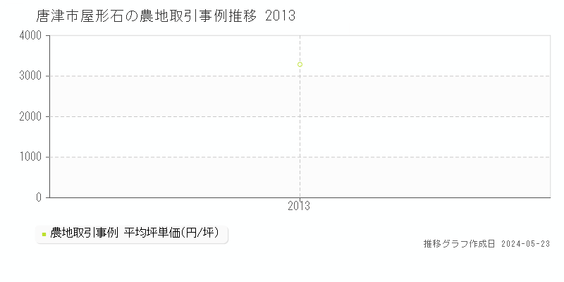 唐津市屋形石の農地価格推移グラフ 