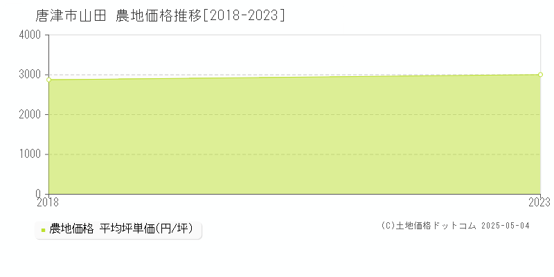 山田(唐津市)の農地価格推移グラフ(坪単価)[2018-2023年]