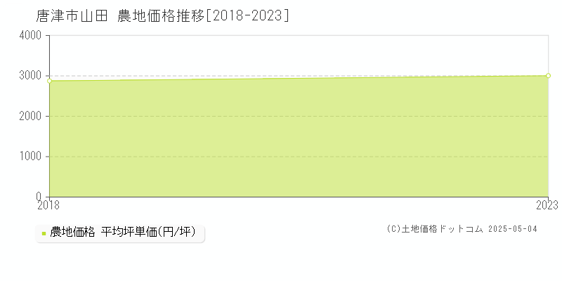 唐津市山田の農地価格推移グラフ 