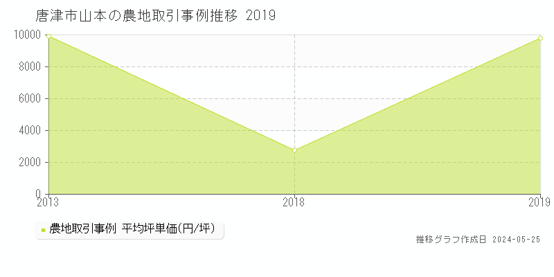 唐津市山本の農地価格推移グラフ 