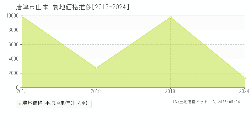 山本(唐津市)の農地価格推移グラフ(坪単価)[2013-2024年]