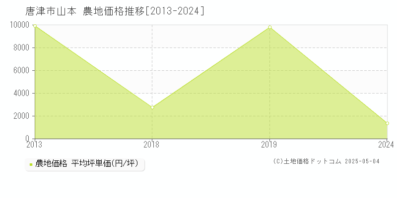 唐津市山本の農地価格推移グラフ 