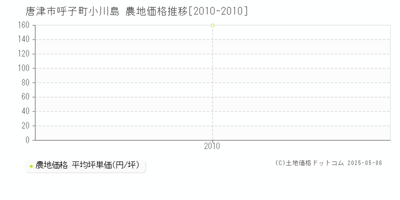 呼子町小川島(唐津市)の農地価格推移グラフ(坪単価)[2010-2010年]