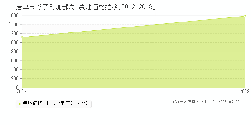 呼子町加部島(唐津市)の農地価格推移グラフ(坪単価)[2012-2018年]