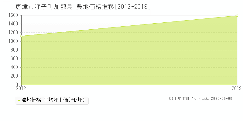 唐津市呼子町加部島の農地価格推移グラフ 