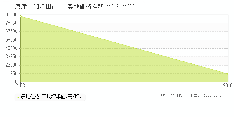 和多田西山(唐津市)の農地価格推移グラフ(坪単価)[2008-2016年]