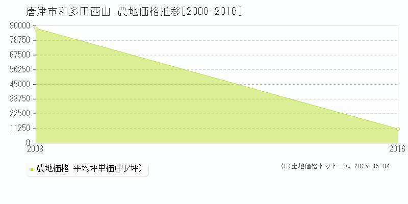 唐津市和多田西山の農地価格推移グラフ 