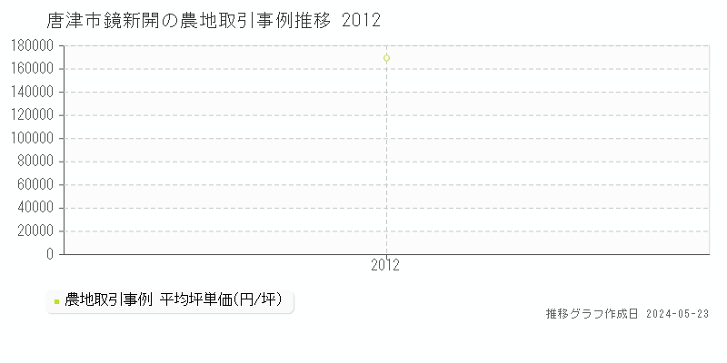 唐津市鏡新開の農地価格推移グラフ 
