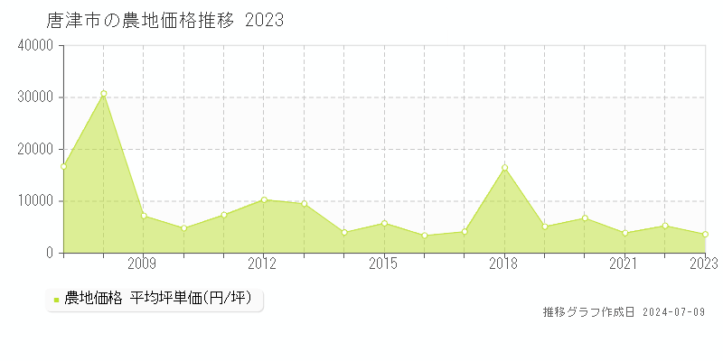 唐津市の農地価格推移グラフ 