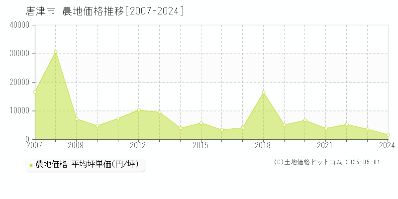 唐津市(佐賀県)の農地価格推移グラフ(坪単価)[2007-2024年]