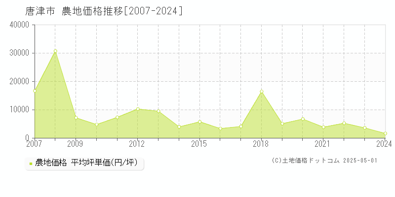 唐津市の農地価格推移グラフ 