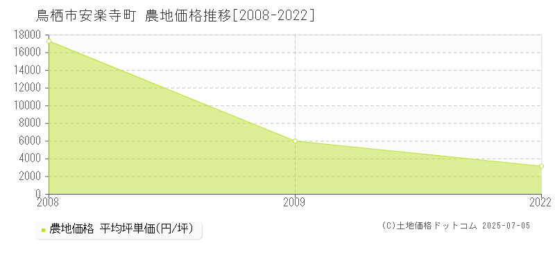 安楽寺町(鳥栖市)の農地価格推移グラフ(坪単価)[2008-2022年]
