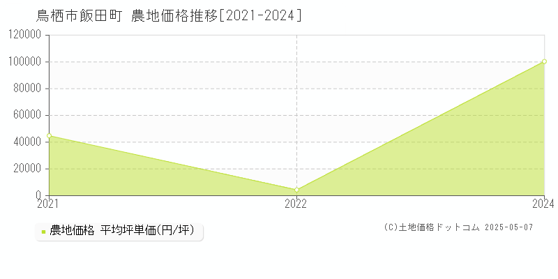 飯田町(鳥栖市)の農地価格推移グラフ(坪単価)[2021-2024年]