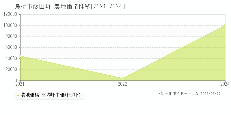 鳥栖市飯田町の農地価格推移グラフ 