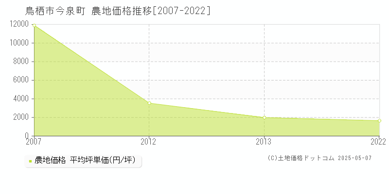 今泉町(鳥栖市)の農地価格推移グラフ(坪単価)[2007-2022年]