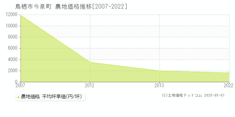 鳥栖市今泉町の農地価格推移グラフ 