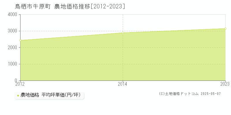 鳥栖市牛原町の農地価格推移グラフ 