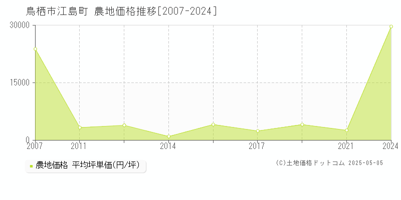 江島町(鳥栖市)の農地価格推移グラフ(坪単価)[2007-2024年]