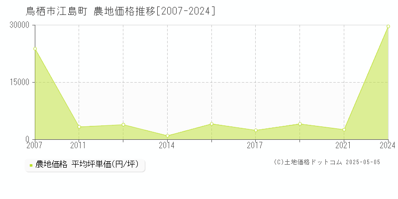 鳥栖市江島町の農地価格推移グラフ 