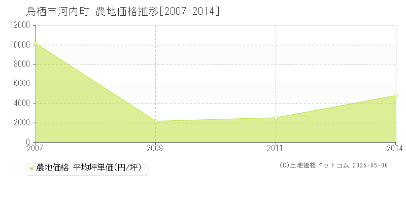 河内町(鳥栖市)の農地価格推移グラフ(坪単価)[2007-2014年]