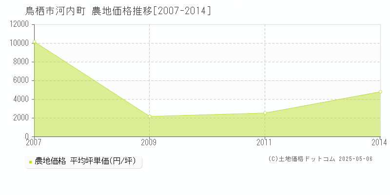 鳥栖市河内町の農地価格推移グラフ 