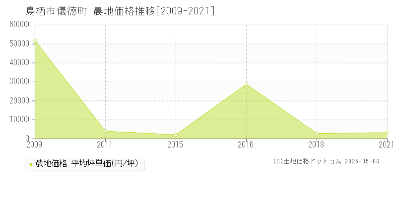 儀徳町(鳥栖市)の農地価格推移グラフ(坪単価)[2009-2021年]