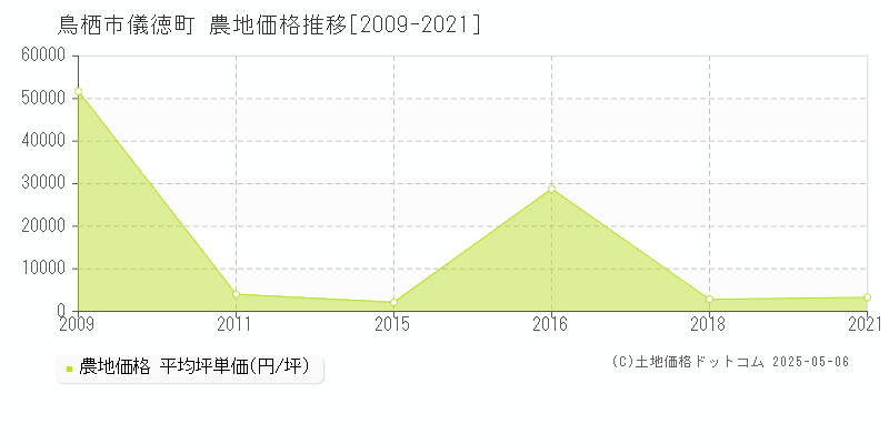 鳥栖市儀徳町の農地価格推移グラフ 