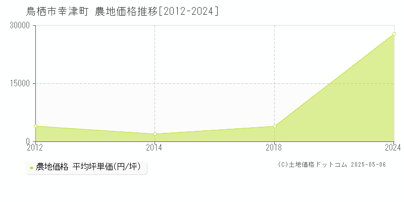 幸津町(鳥栖市)の農地価格推移グラフ(坪単価)[2012-2024年]
